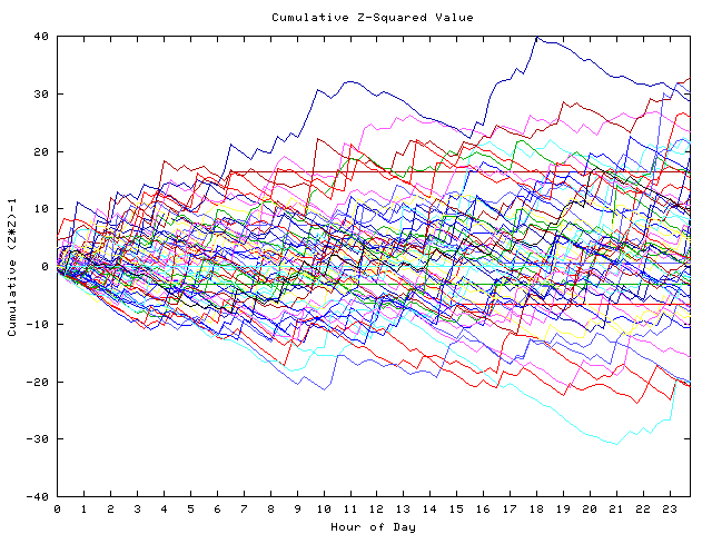 Cumulative Z plot