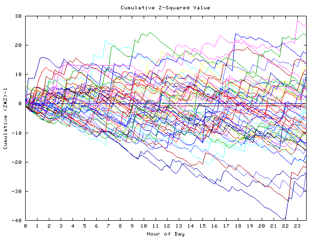 Cumulative Z plot