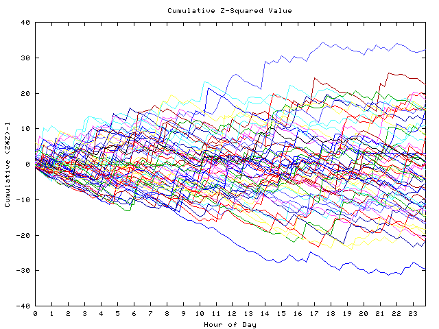 Cumulative Z plot