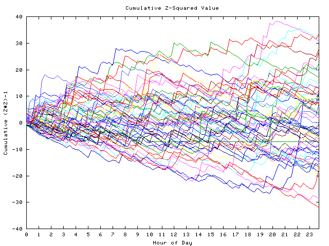 Cumulative Z plot