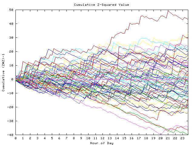 Cumulative Z plot