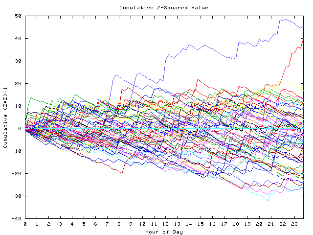 Cumulative Z plot