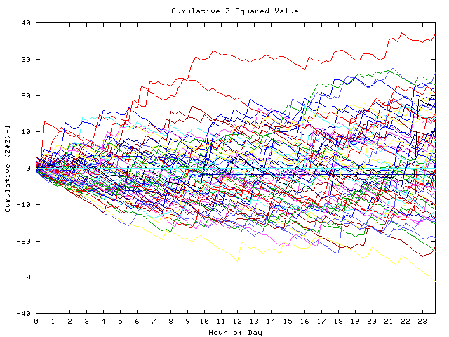 Cumulative Z plot