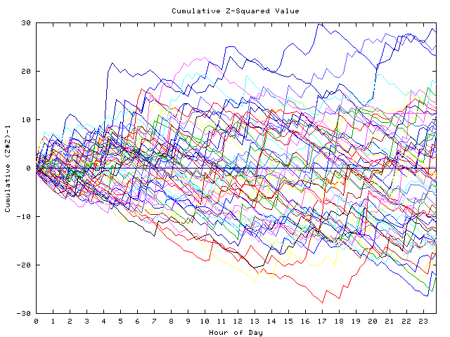 Cumulative Z plot