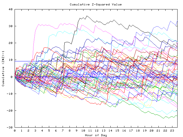 Cumulative Z plot