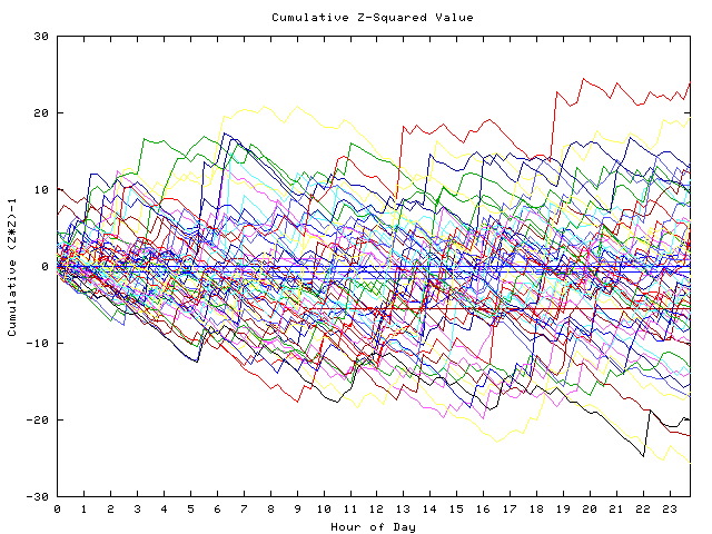 Cumulative Z plot