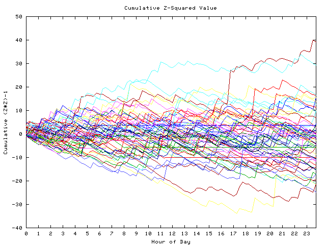 Cumulative Z plot