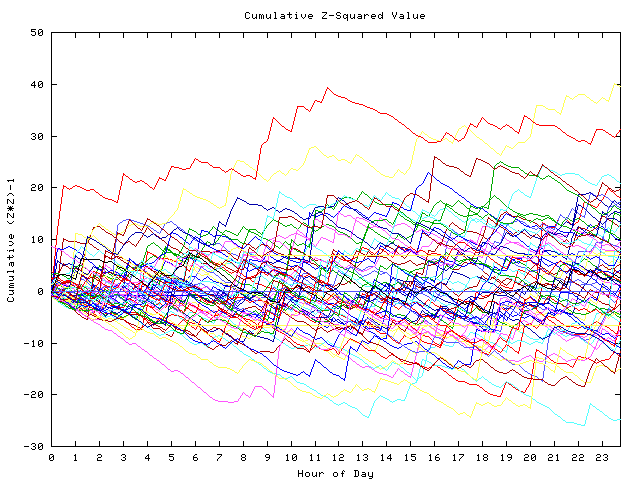 Cumulative Z plot