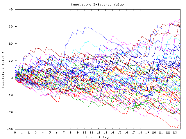 Cumulative Z plot