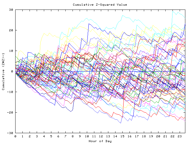 Cumulative Z plot