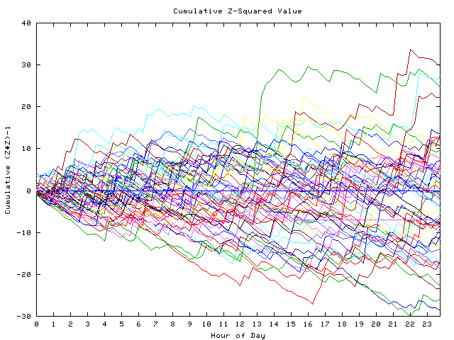 Cumulative Z plot