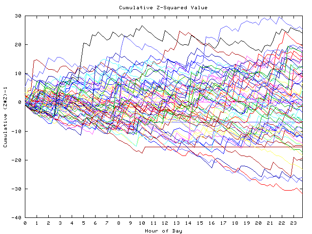 Cumulative Z plot