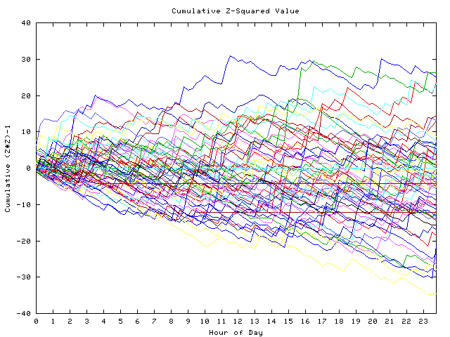 Cumulative Z plot