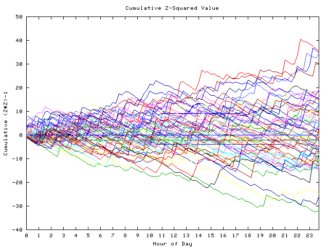 Cumulative Z plot