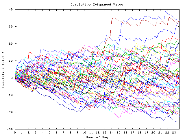 Cumulative Z plot