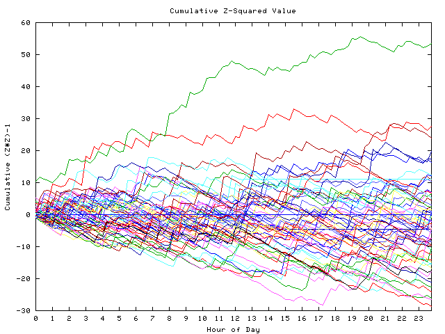 Cumulative Z plot