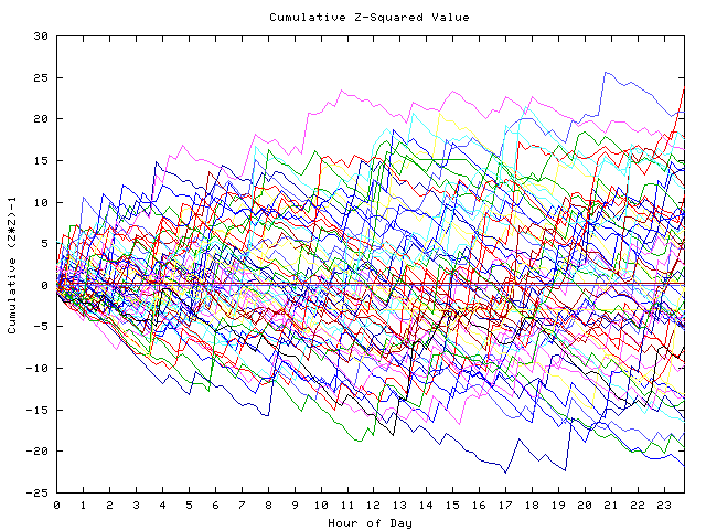 Cumulative Z plot