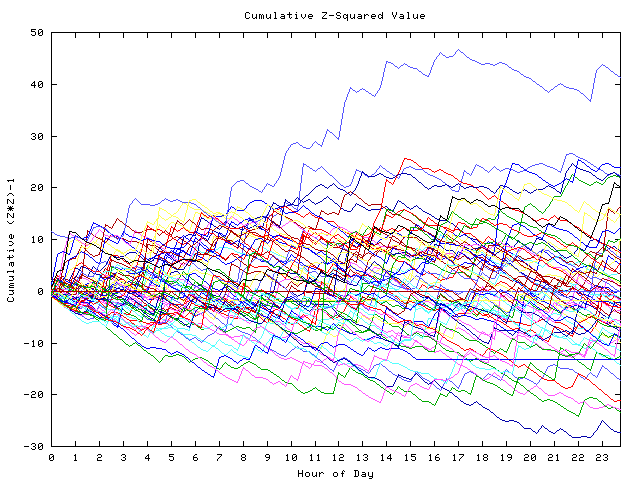 Cumulative Z plot