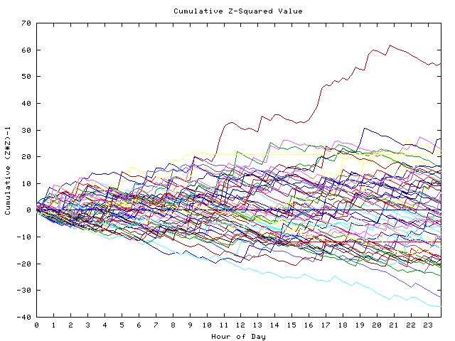 Cumulative Z plot