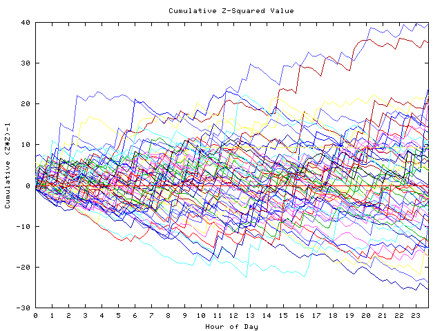 Cumulative Z plot