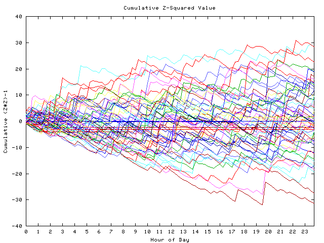 Cumulative Z plot