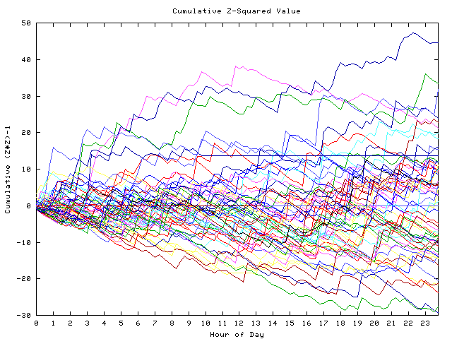 Cumulative Z plot