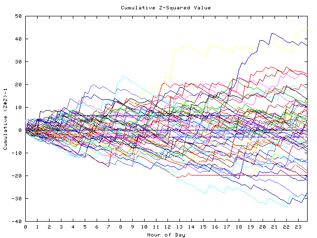 Cumulative Z plot