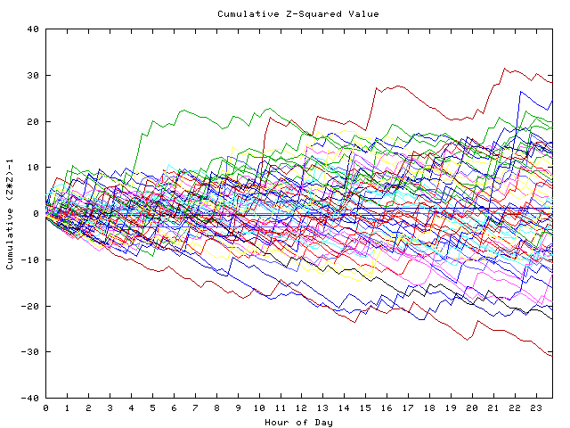 Cumulative Z plot