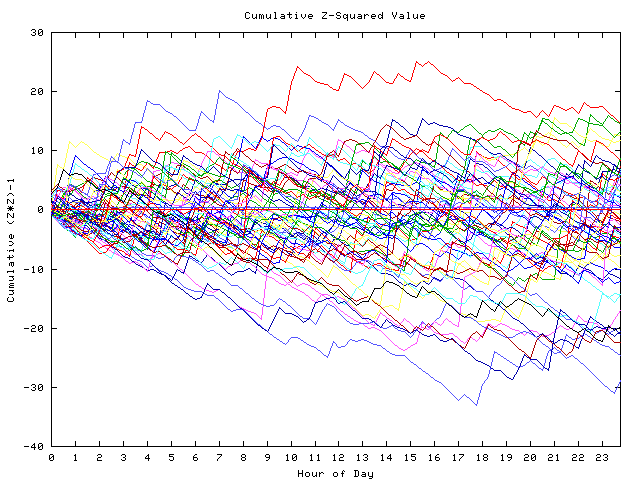 Cumulative Z plot