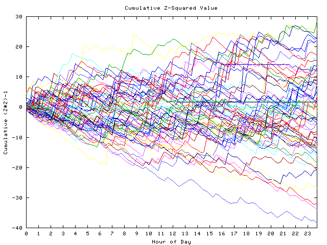 Cumulative Z plot