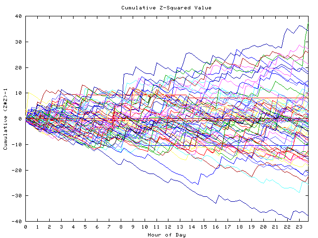 Cumulative Z plot