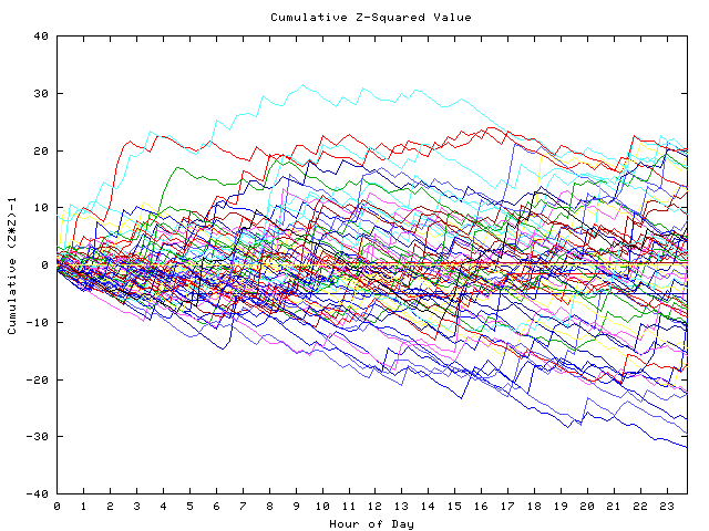 Cumulative Z plot