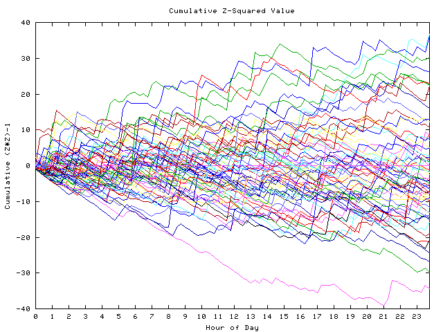 Cumulative Z plot