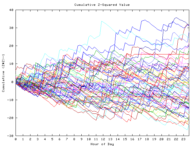 Cumulative Z plot