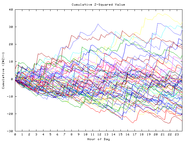 Cumulative Z plot