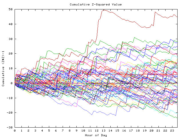 Cumulative Z plot