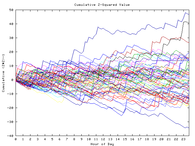 Cumulative Z plot