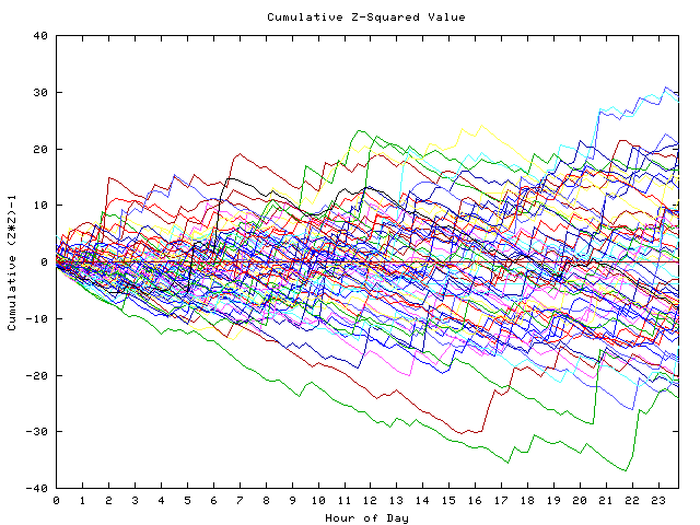 Cumulative Z plot