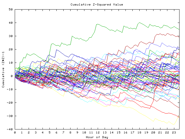 Cumulative Z plot