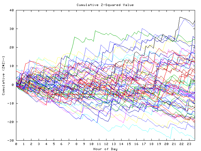 Cumulative Z plot