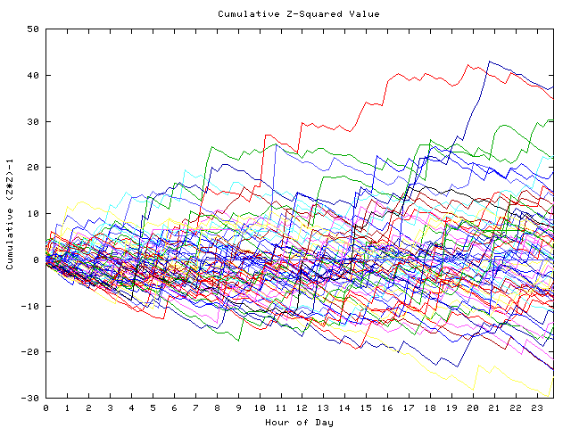 Cumulative Z plot