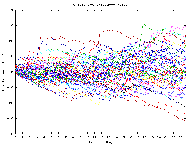 Cumulative Z plot