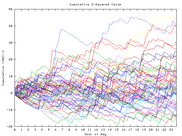 Cumulative Z plot