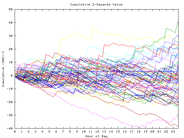 Cumulative Z plot