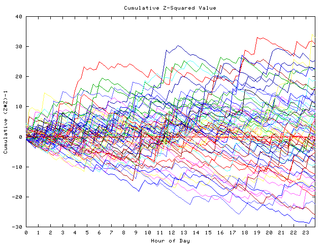 Cumulative Z plot