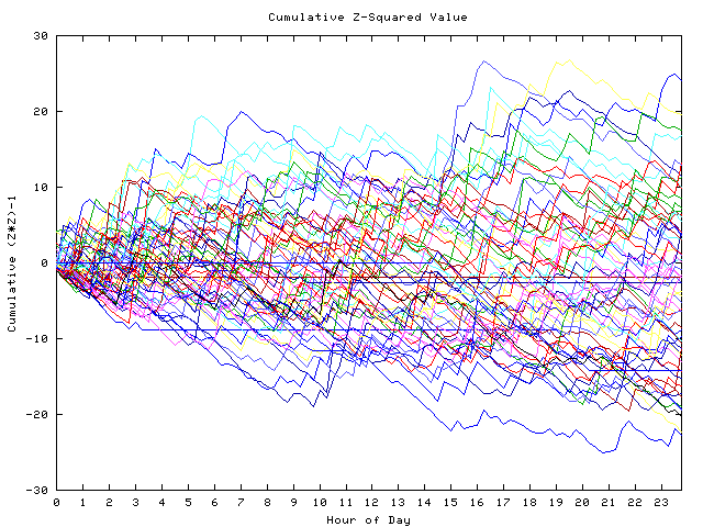 Cumulative Z plot