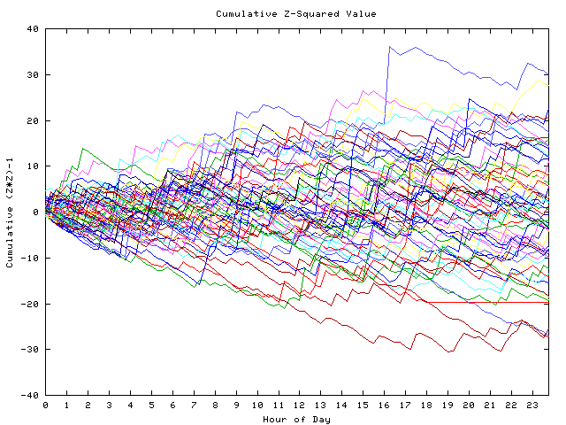 Cumulative Z plot