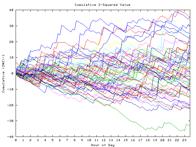 Cumulative Z plot