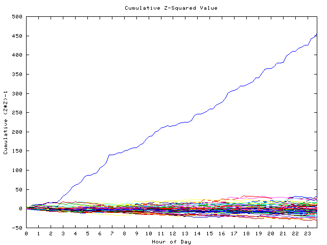 Cumulative Z plot