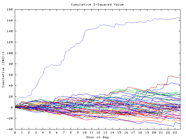 Cumulative Z plot